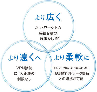 より広く、より遠くへ、より柔軟に