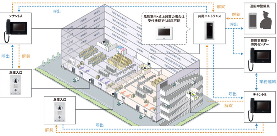 提案事例イメージ：マルチテナント型物流施設（来訪者応対・内線連絡システム）