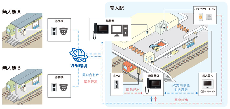 提案事例イメージ：無人駅 (駅間連絡システム)