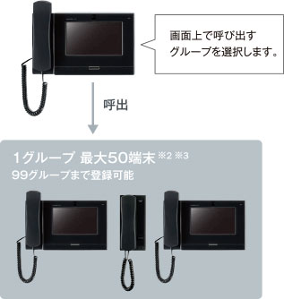 グループ呼出イメージ（モニター付インターホン）