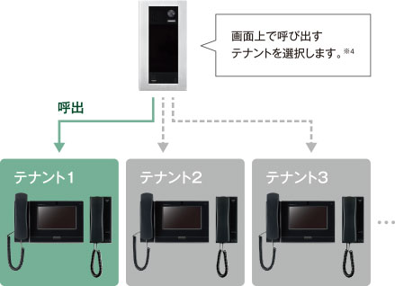 テナント呼出イメージ（カメラ付ゲート端末）