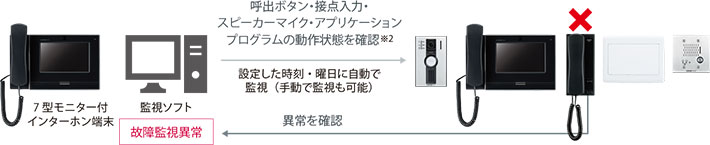 故障監視機能イメージ