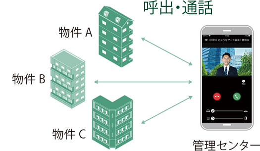 1台のスマホで複数物件呼出可能