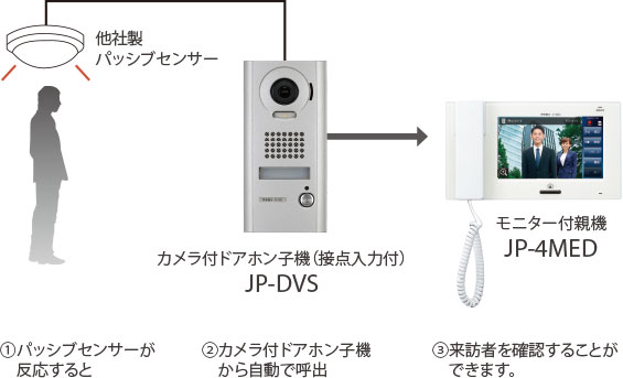 システム構成図「パッシブセンサーが反応すると、カメラ付ドアホン子機から自動で呼出、来訪者を確認する事ができます。」