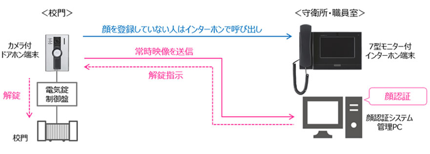 構成図