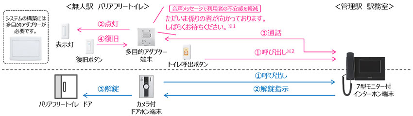 構成図