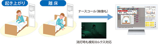 見守り検知からナースコールへの流れ