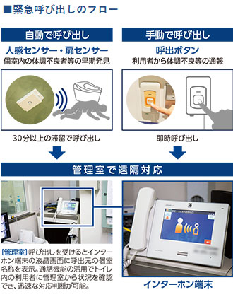 緊急呼出のフロー