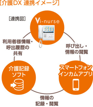 介護ＤＸ連携イメージ