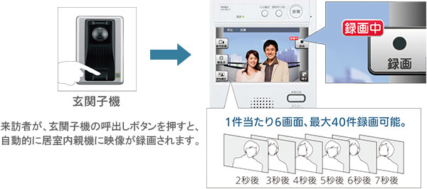 来訪者が、集合玄関機もしくは玄関子機の呼出ボタンを押すと、自動的に居室親機に映像が録画されます。1件当たり6画面、最大40件録画可能。