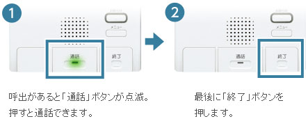 呼出があると［通話］ボタンが点滅。押すと通話できます。最後に［終了］ボタンを押します。