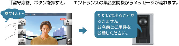 「留守応答」ボタンを押すと、エントランスの集合玄関機からメッセージが流れます。