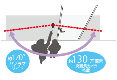 約170°パノラマワイド 約130万画素高画質カメラ搭載