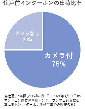 グラフ 住戸前インターホンの出荷比率