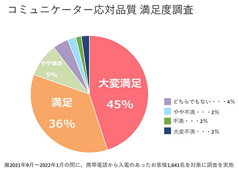 コミュニケーター応対品質　満足度調査グラフ