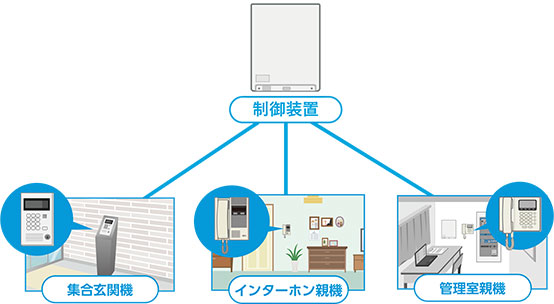 インターホンシステム