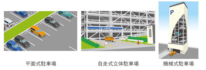 平面式駐車場、自走式立体駐車場、機械式駐車場