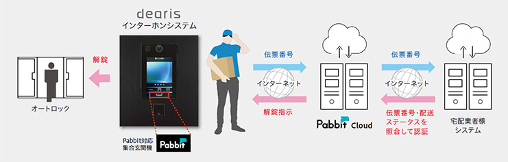 Pabbit Entranceの仕組み