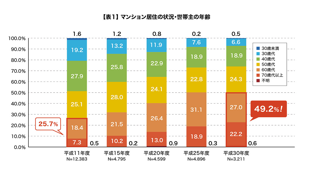 平成30年に国土交通省が発表したマンション居住の状況・世帯主の年齢の棒グラフ