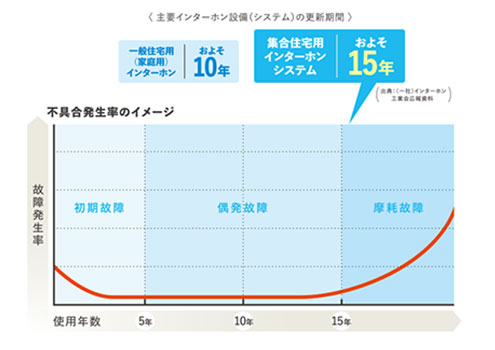 インターホンシステムの不具合発生率のイメージのグラフ