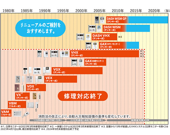 インターホン製造時期一覧表