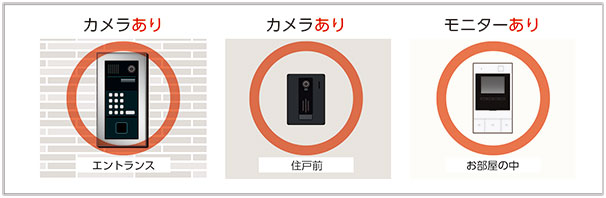 エントランスと住戸前にカメラがあり、お部屋の中にモニターがあります