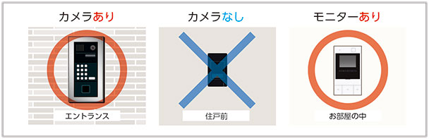 エントランスにカメラがあり、住戸前にカメラがなく、お部屋の中にモニターがあります