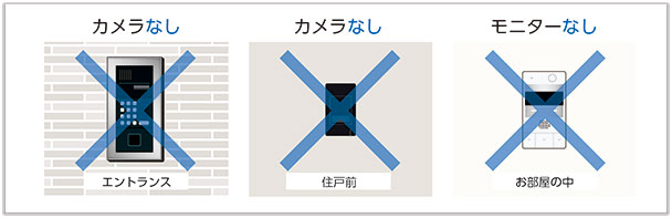 エントランスと住戸前にカメラがなく、お部屋の中のモニターがありません