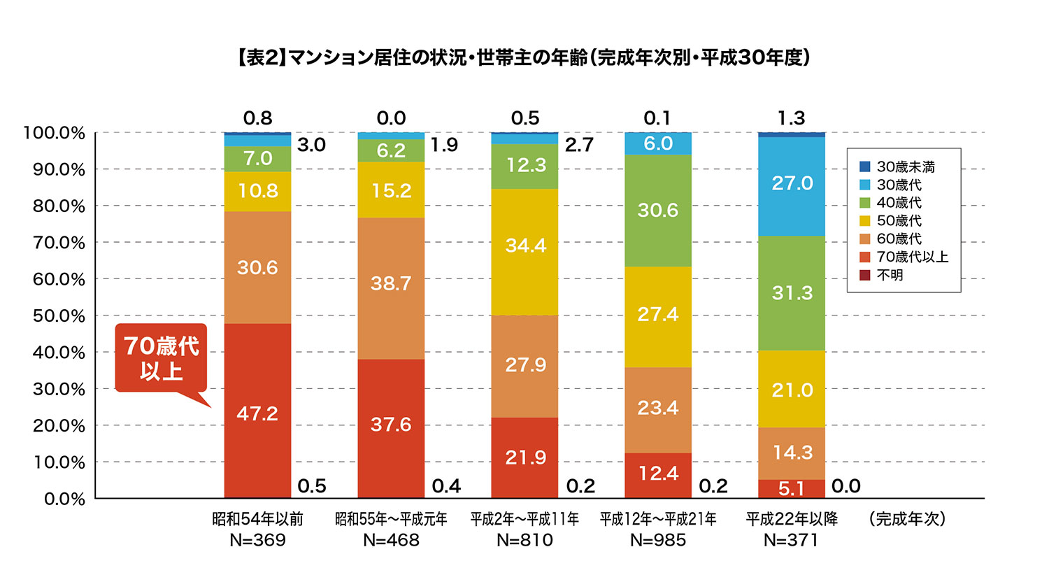 平成30年時点のマンション完成年次別のマンション居住の状況・世帯主の年齢の棒グラフ