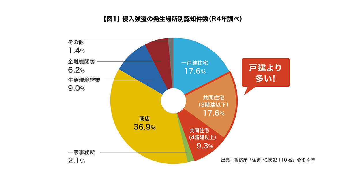 令和4年度に調べた侵入強盗の発生場所別認知件数の円グラフ