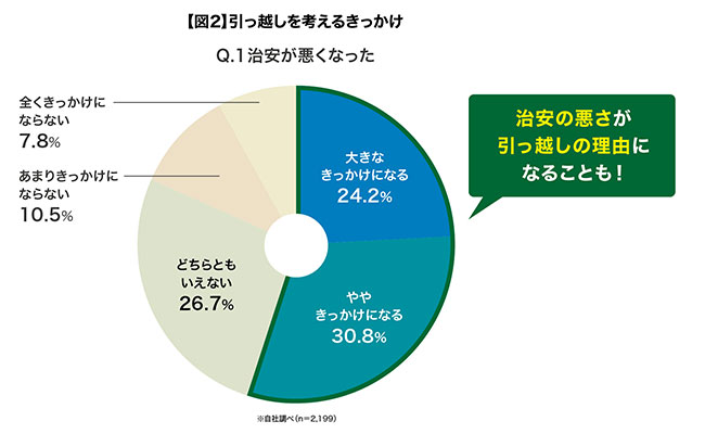 引っ越しを考えるきっかけの円グラフ