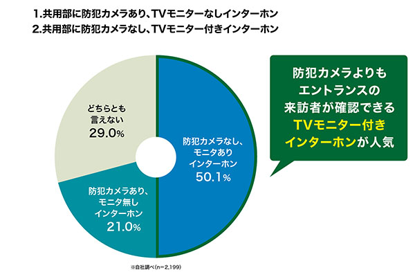 共用部の防犯カメラ有無、住むならどちらかの円グラフ