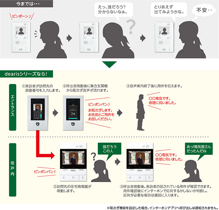 dearis取次機能の説明