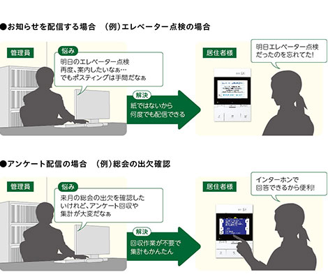 エレベーター点検のお知らせと総会の出欠確認のアンケートを配信したときの例