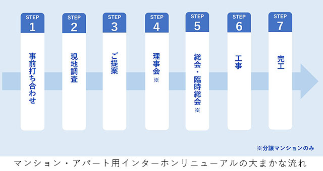 マンション・アパート用インターホンリニューアルの大まかな流れ