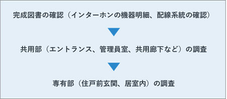 現地調査の大まかな流れ（完成図書の確認→共用部の調査→専有部の調査）
