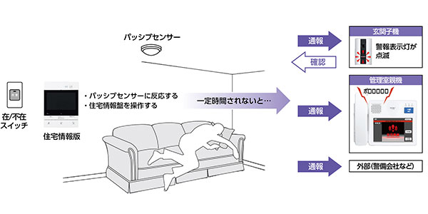 インターホン親機（住宅情報盤）を操作しなかったり、パッシブセンサーに反応が一定時間されないと玄関子機や、管理室親機、外部の警備会社に通報される画像