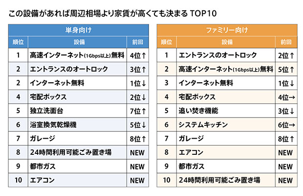 この設備があれば周辺相場より家賃が高くても決まるTOP10