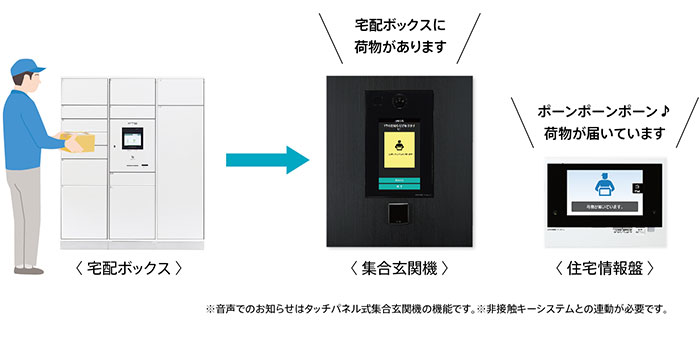 宅配ボックスとインターホン連動イメージ