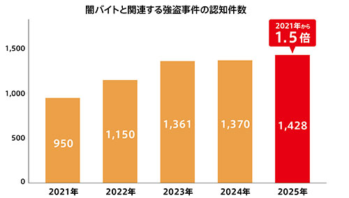 闇バイトと関連する強盗事件の認知件数の棒グラフ