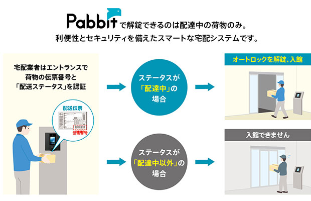 配達中の荷物のみ解錠できるPabbitシステムのイメージ画像