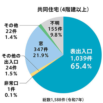 令和7年共同住宅（4階建以上）窃盗犯の侵入経路の円グラフ
