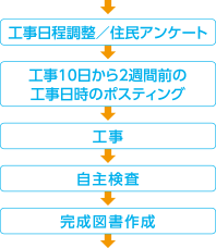 工事日程調整/住民アンケート、工事10日前から2週間前の工事日程の歩スティング、工事、自主検査、完成と書作成