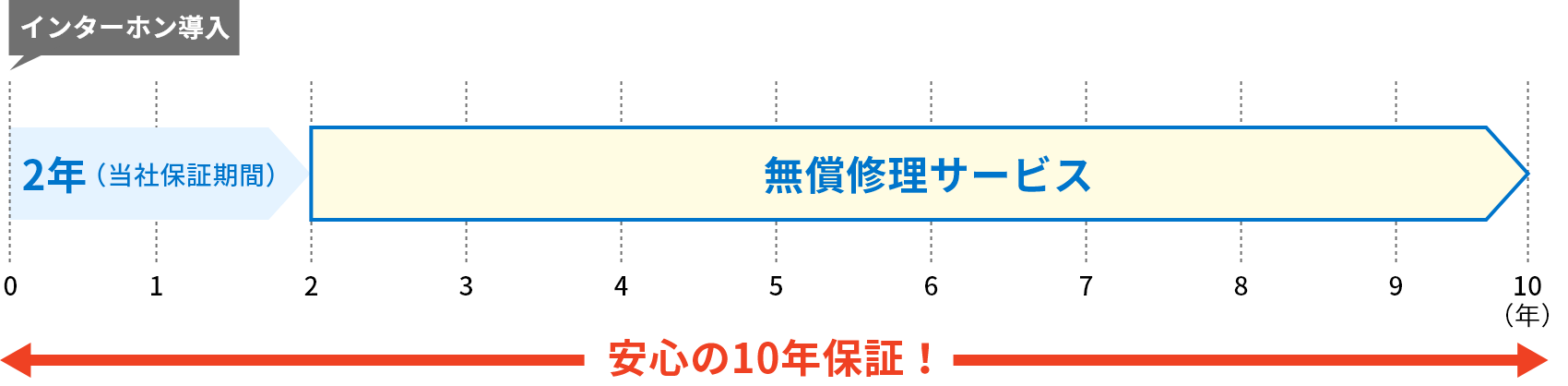 安心の10年保証！