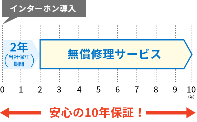安心の10年保証！