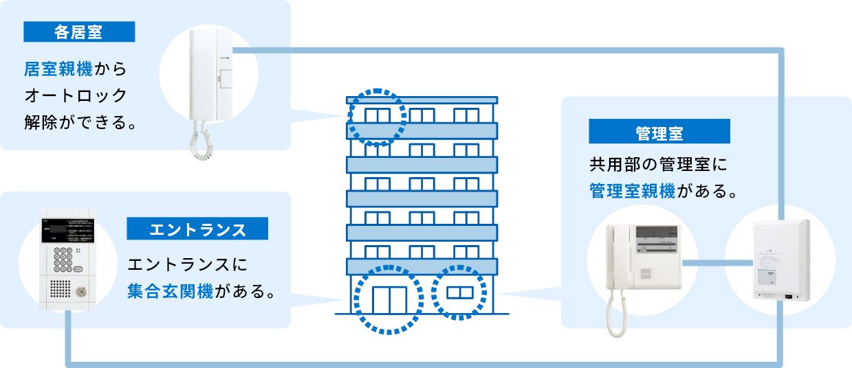集合住宅システム（オートロックあり） 図