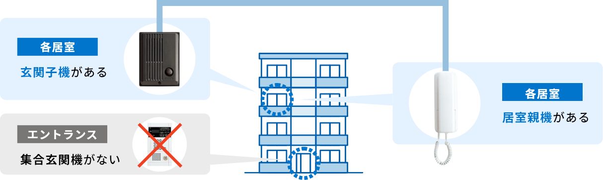 住戸完結システム（オートロックなし） イメージ