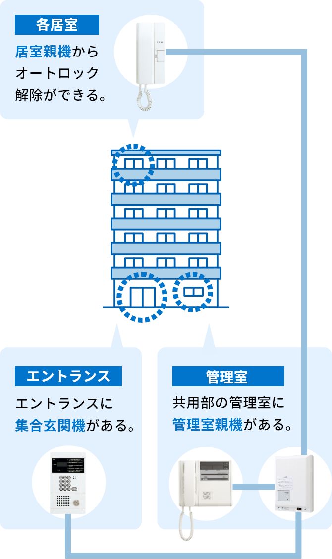 集合住宅システム（オートロックあり） 図