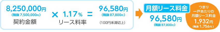 契約金額×リース料率=月額リース料金