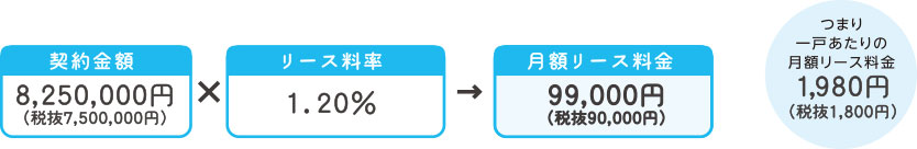 契約金額×リース料率＝月額リース料金